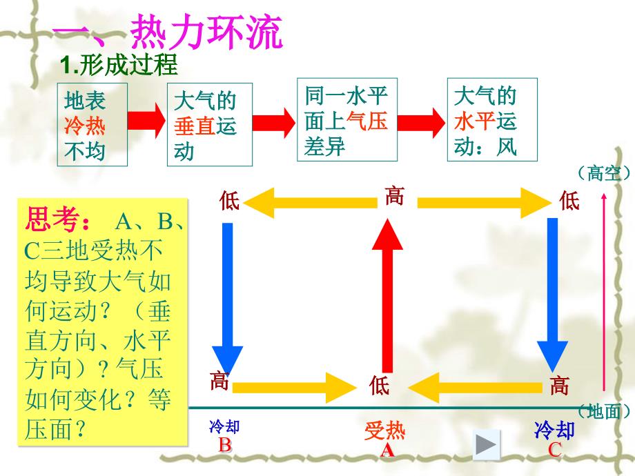 高中地理：大气运动 复习课 课件湘教必修1_第4页