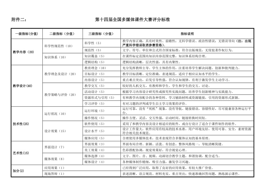 附件二：第十四届全国多媒体课件大赛评分标准_第1页