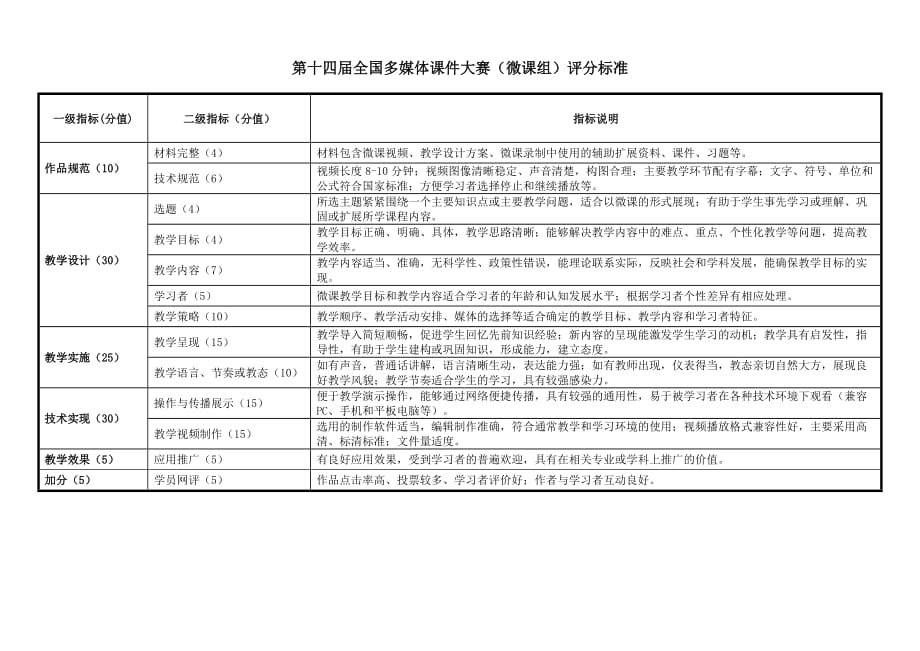 附件二：第十四届全国多媒体课件大赛评分标准_第2页