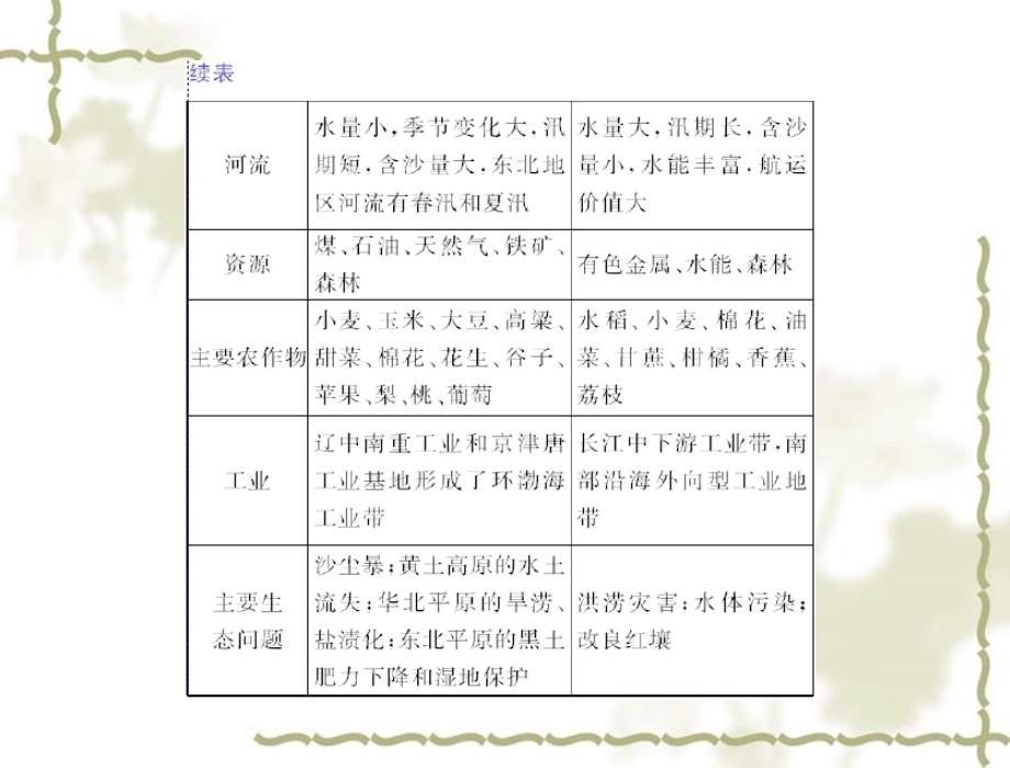 高考地理一轮复习 第四部分 第十九章 第二节 中国地理分区课件_第4页