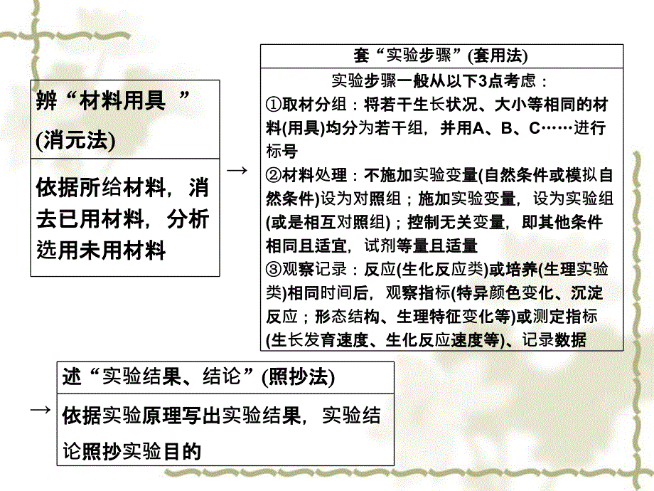 高考生物二轮复习 第二部分 专题3 3种实验题的答题模板配套课件 新人教版_第4页