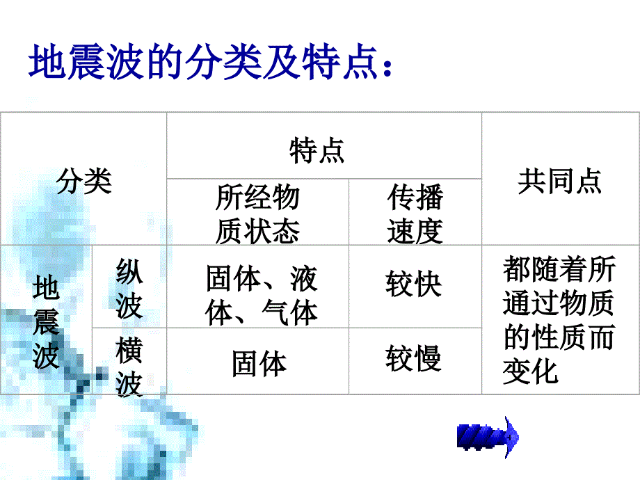 高中地理地球的圈层结构课件 中图 必修1_第4页