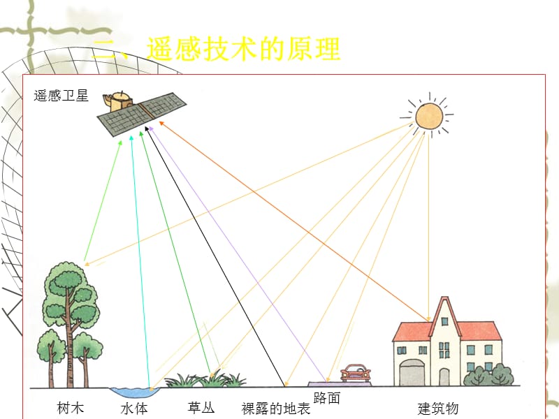 高中地理遥感技术的应用课件中图必修三_第5页