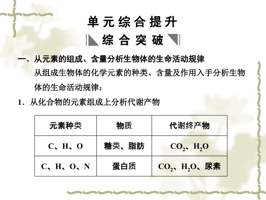 高考生物一轮复习第二章 单元综合提升 细胞的分子组成课件 苏教必修1_第1页