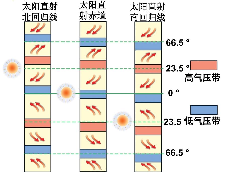 高中地理 2.3 大气环境 课件3 湘教必修1_第2页