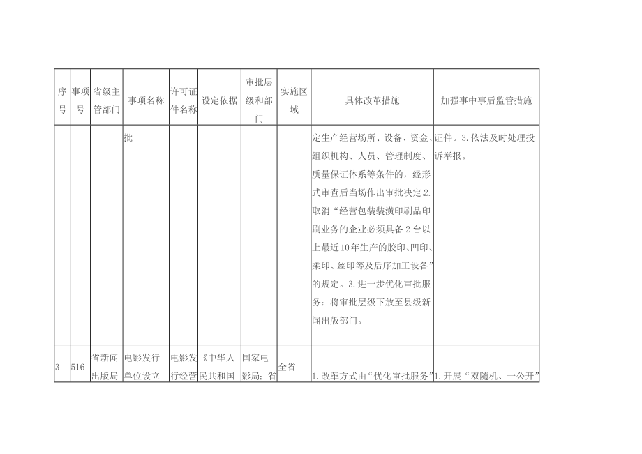 浙江省“证照分离”改革全覆盖试点事项变动清单（2020年版）_第3页