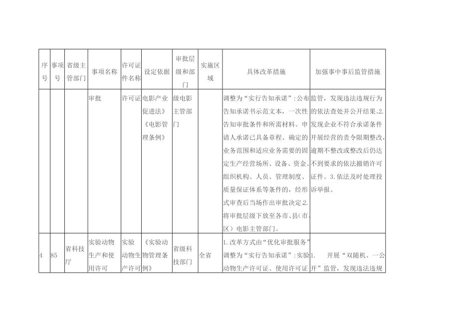 浙江省“证照分离”改革全覆盖试点事项变动清单（2020年版）_第4页