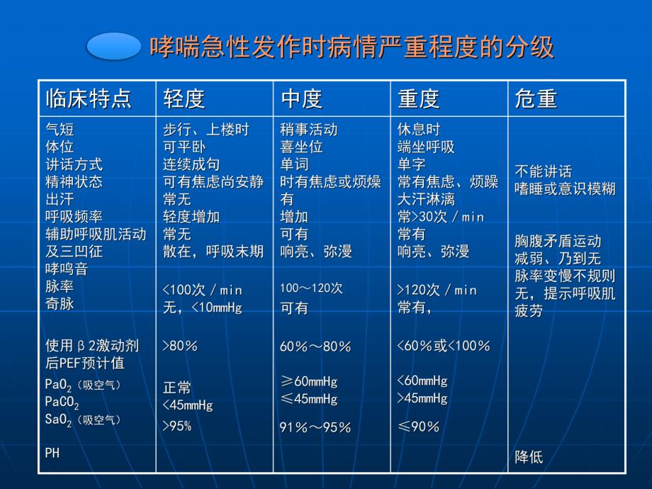 重症哮喘精品课件_第4页