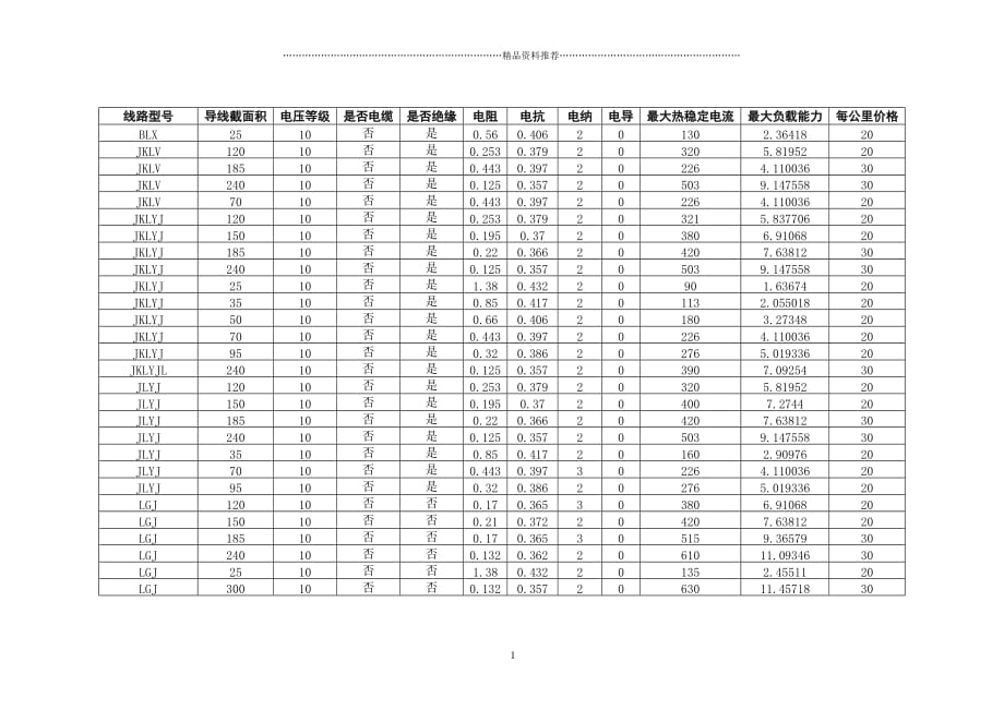 电力导线载流量及载荷数据精编版_第1页