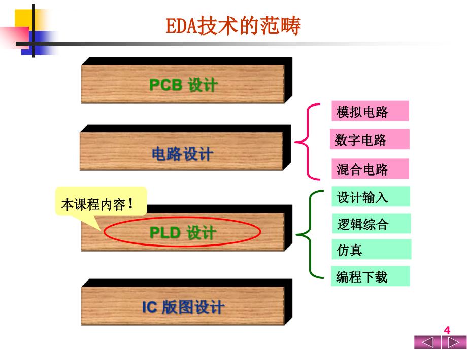 FPGA入门学习剖析课件_第4页