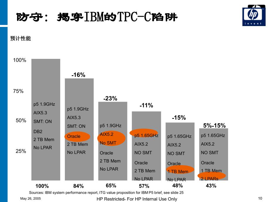 HP服务器和存储竞争分析讨论课件_第4页