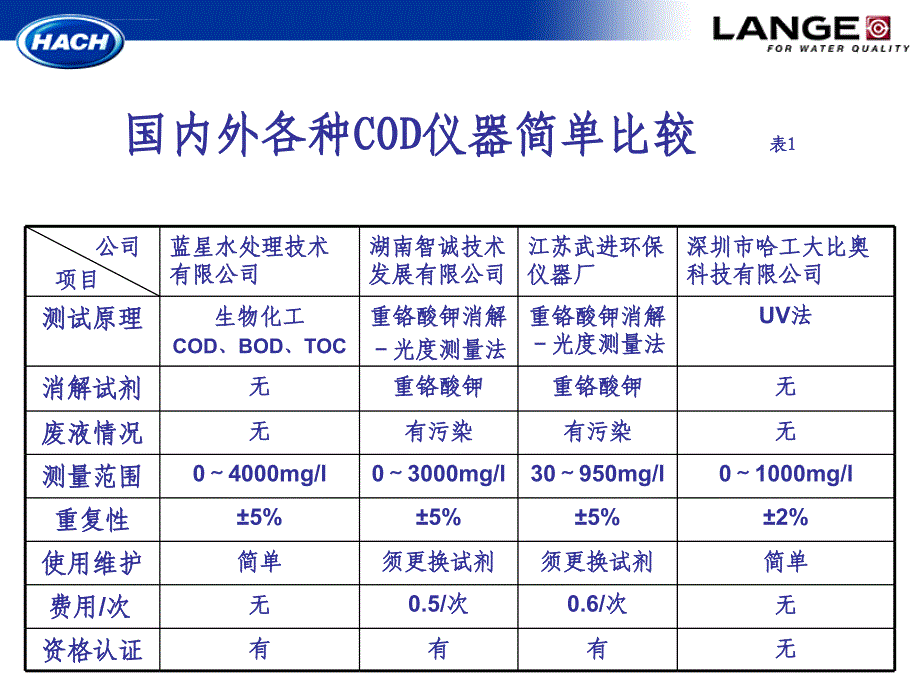 Hach-COD在线分析仪经典介绍课件_第4页