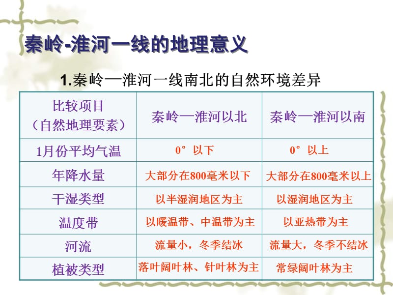 八级地理下册 第五章 我国的地域差异 秦岭淮河一线的地理意义课件 晋教_第1页