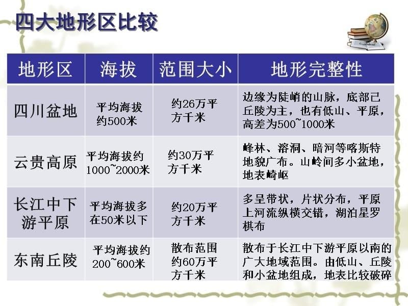 八级地理下册 第五章 第二节 北方地区和南方地区 南方地区四大地形区比较课件 （新）湘教_第5页