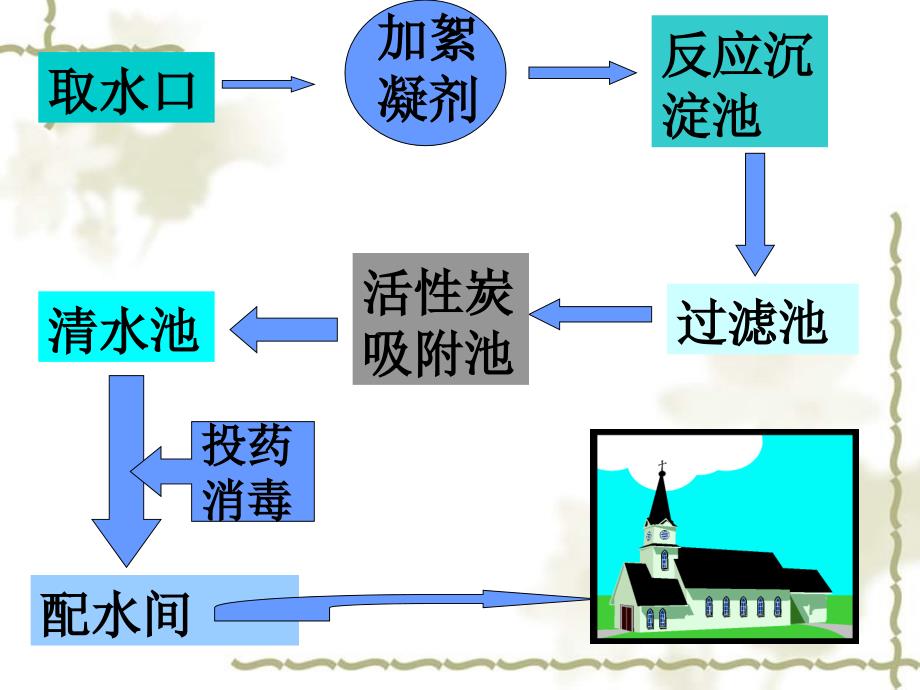 九级化学水的净化课件二 新课标 人教_第2页