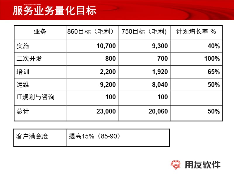 FY05服务业务计划课件_第3页