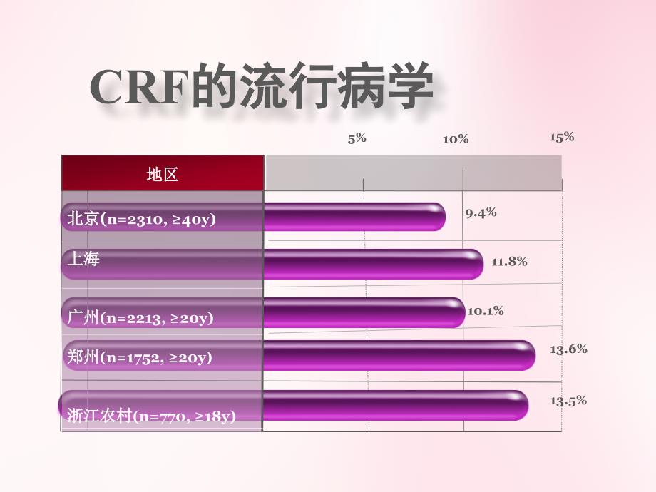 内科学PPT课件 慢性肾衰竭 泌尿系统疾病_第2页