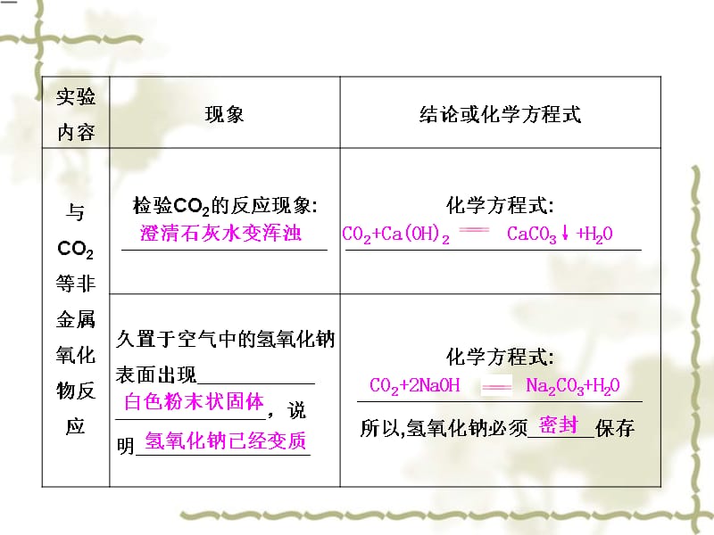 九级化学下册 第十单元 酸和碱 课题1 常见的酸和碱（第4课时）高效课堂课件 （新）新人教版_第5页