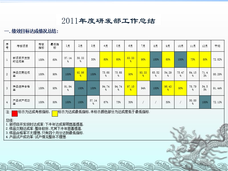 研发部工作总结课件_第3页