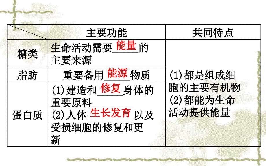 七级生物下册4.2.1食物中的营养物质习题课件新新人教版20200302371_第3页