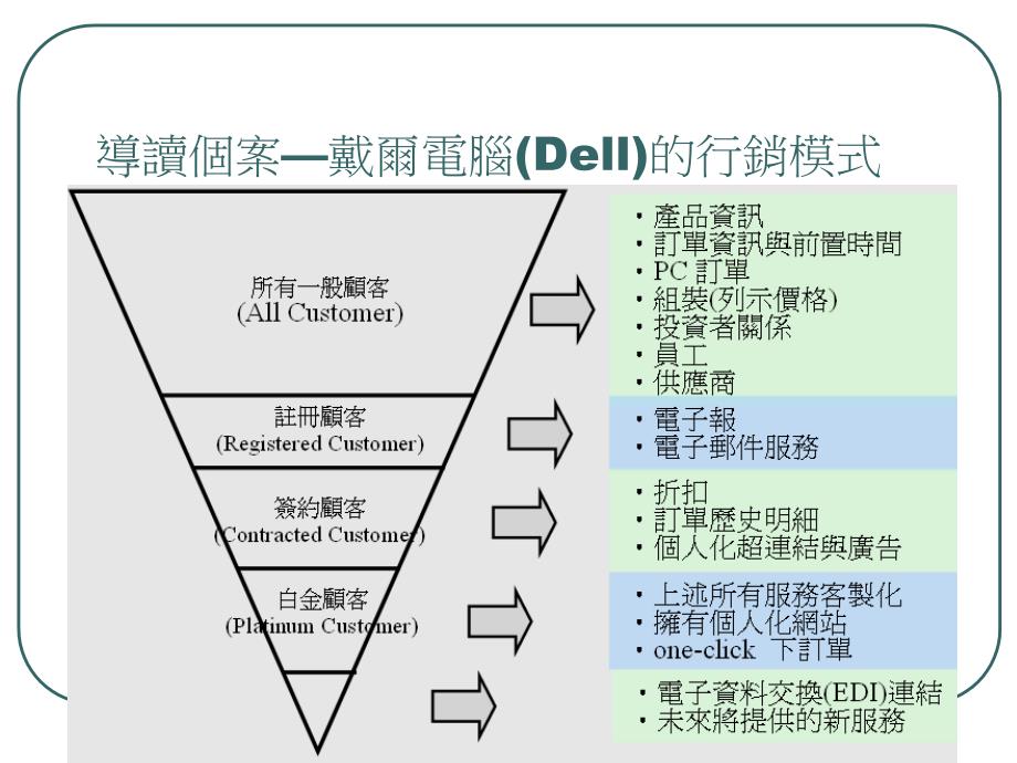 ch05顾客关系管理与网路行销-第六章网路行销规划之网路行课件_第4页