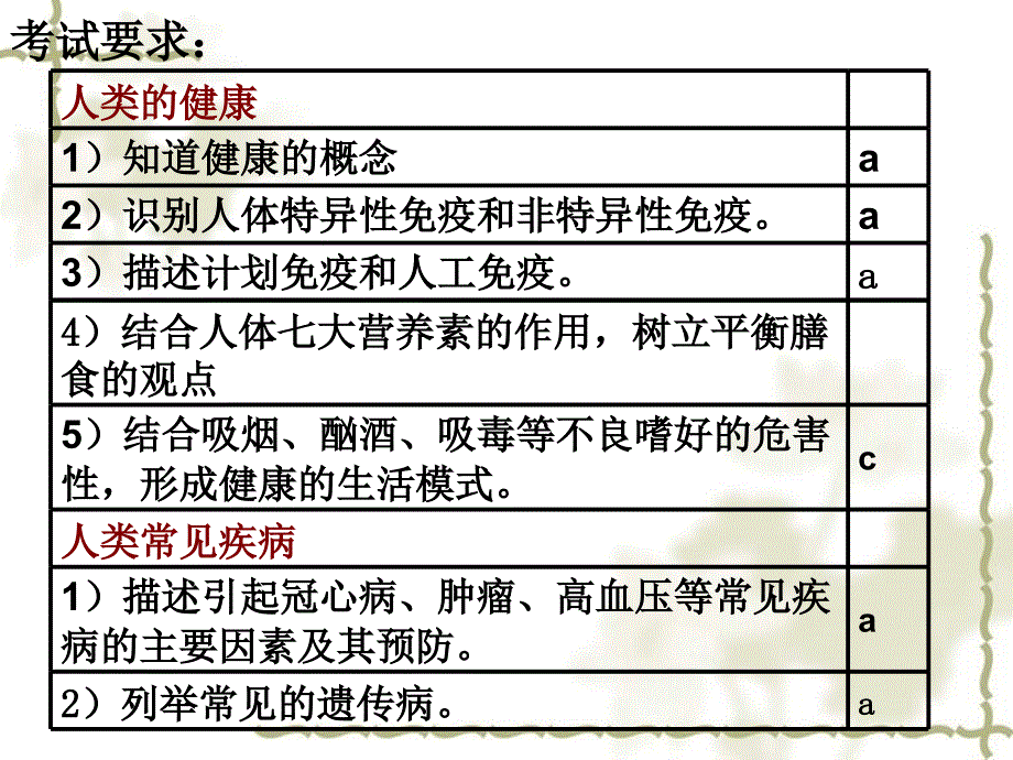 九级生物 人体健康3 课件_第2页