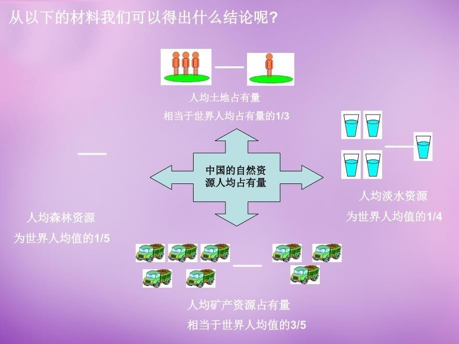 四川省大英县育才中学八级地理上册《第三章 中国的自然资源》课件1 新人教版_第5页