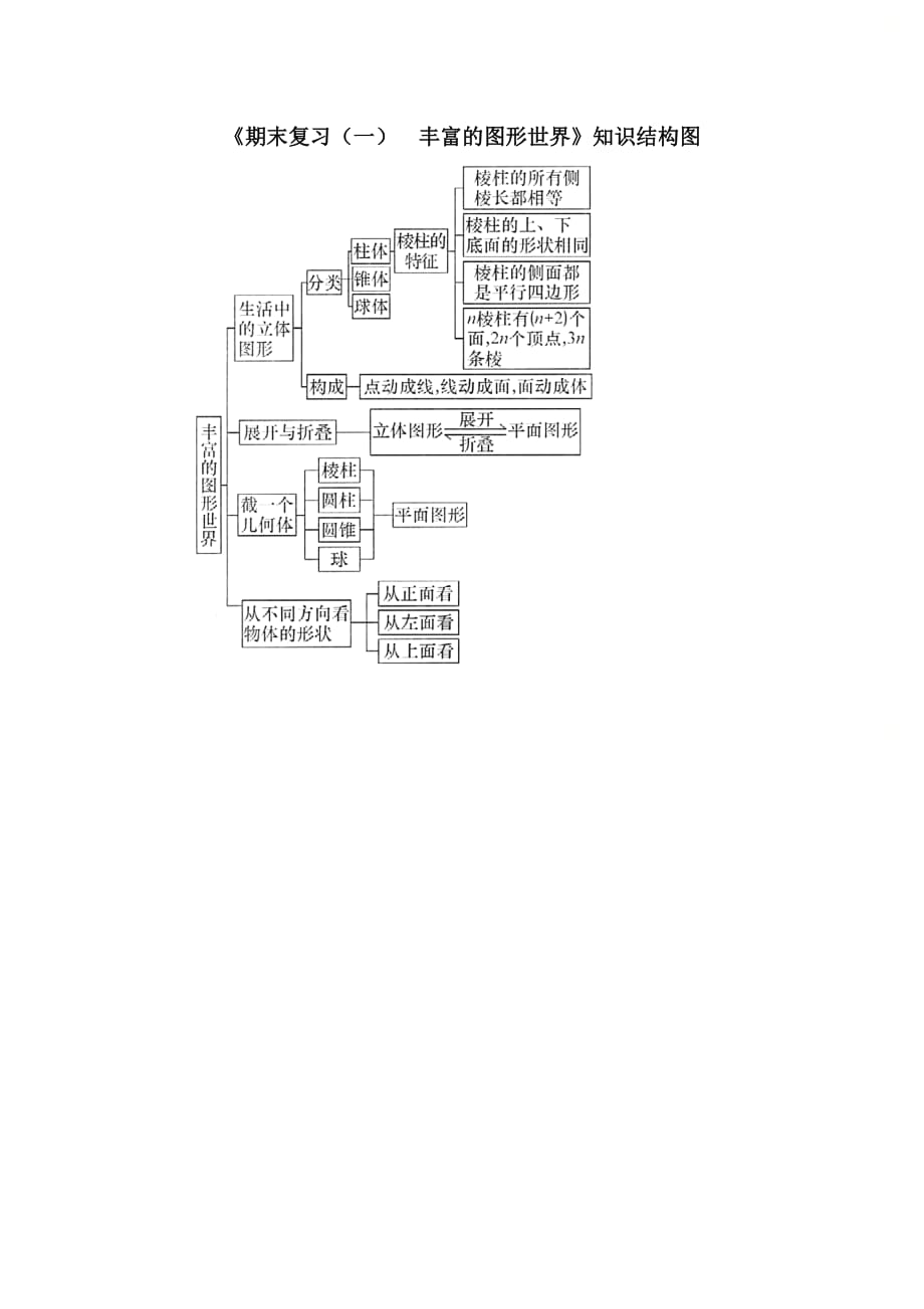 新北师大版七年级数学上册《期末复习（一）__丰富的图形世界》知识结构图_第1页