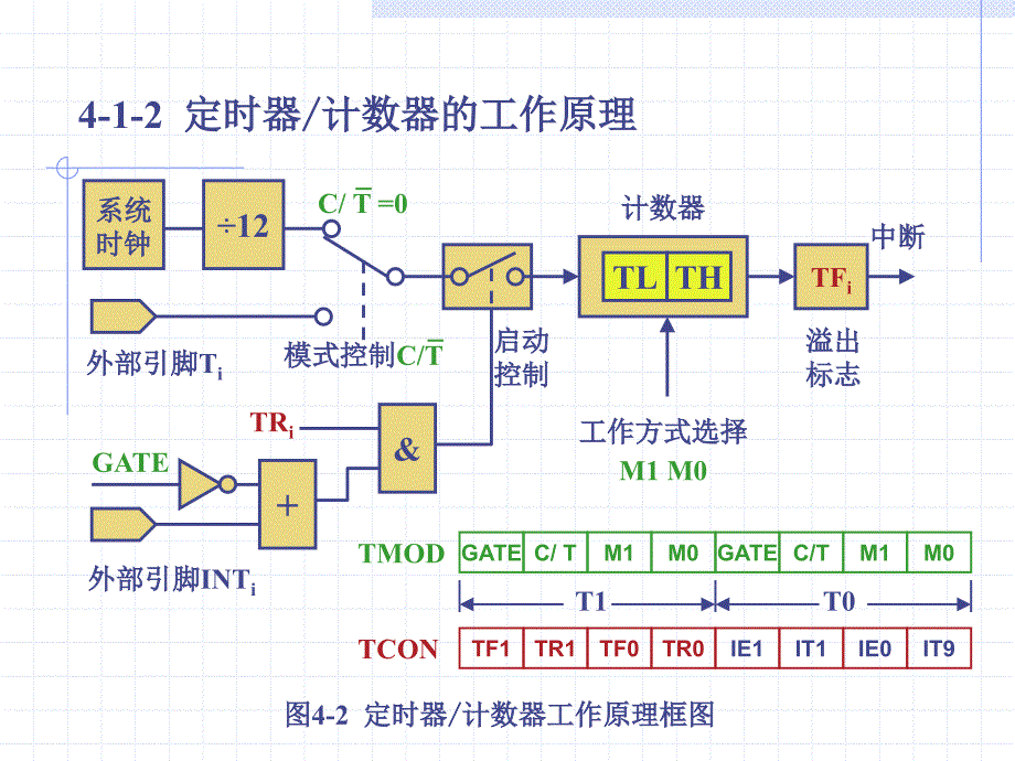 MCS-51系列单片微计算机(第4章 8051的定时器_计数器)课件_第3页