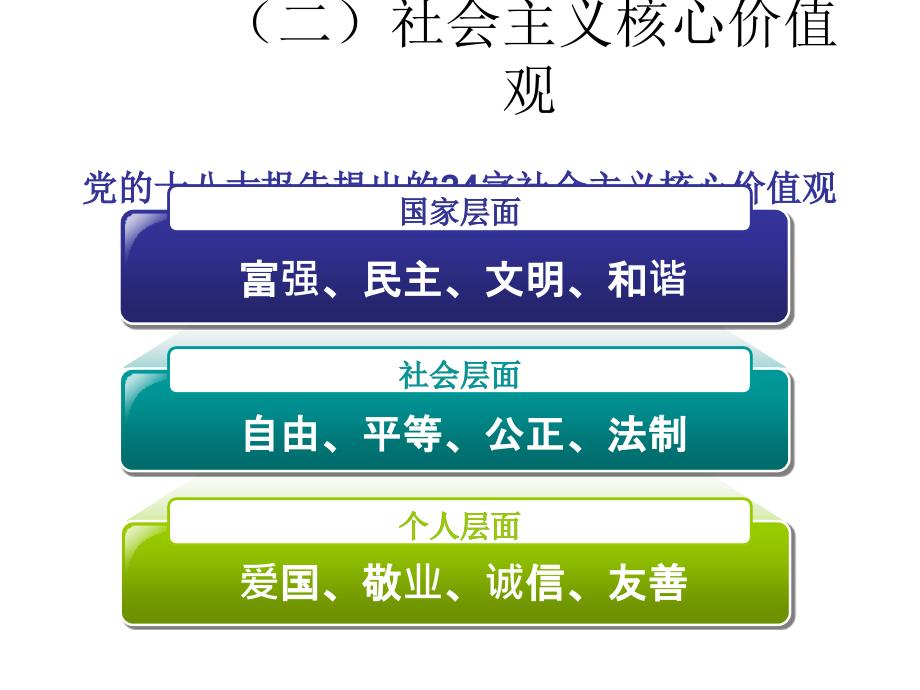 绪论第三节培育和践行社会主义核心价值观_第3页