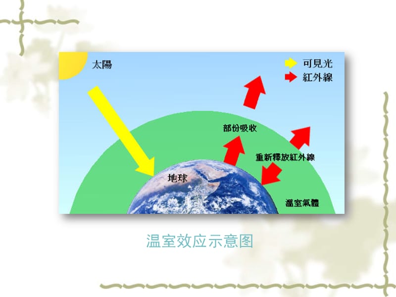 七级生物下册 4.7.2《探究环境污染对生物的影响》温室效应组图欣赏素材 （新）新人教版_第2页