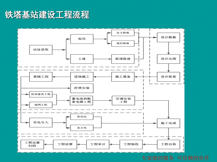 铁塔基站建设工程施工的标准、流程和基础知识_第2页