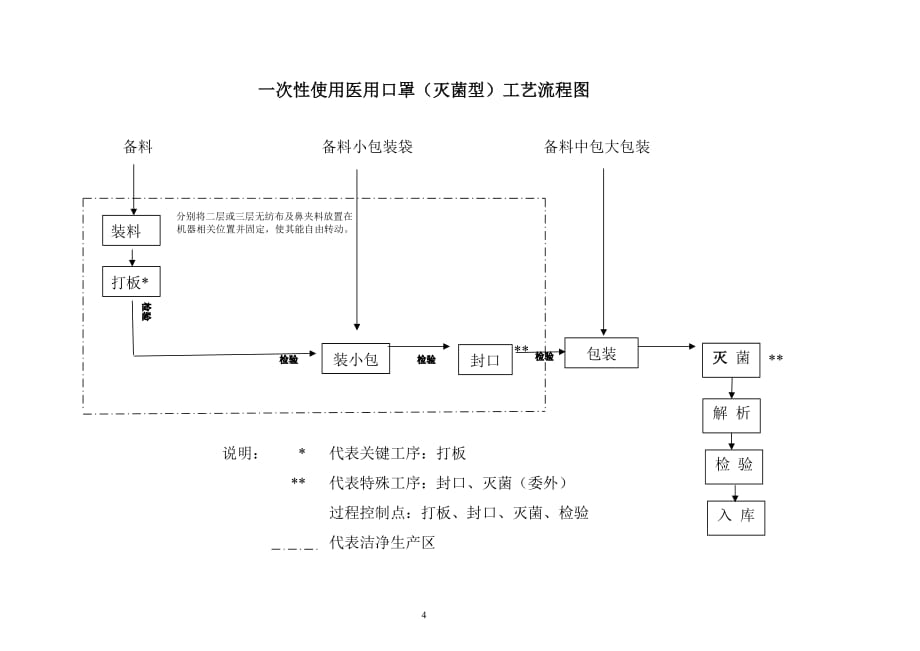 口罩工艺规程（一次性口罩生产工艺规程）_第1页