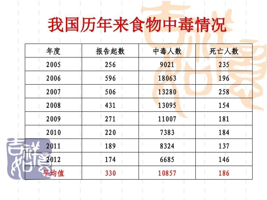 学校食堂食品安全（教育部培训）_第5页