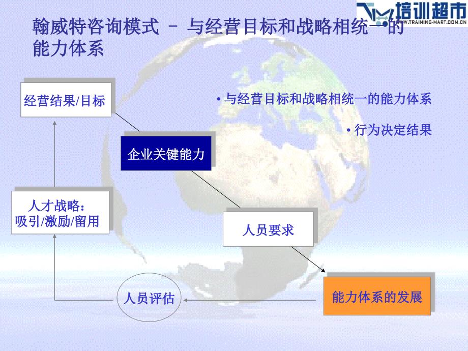 HR能力体系模型和应用(PPT 22页)课件_第4页