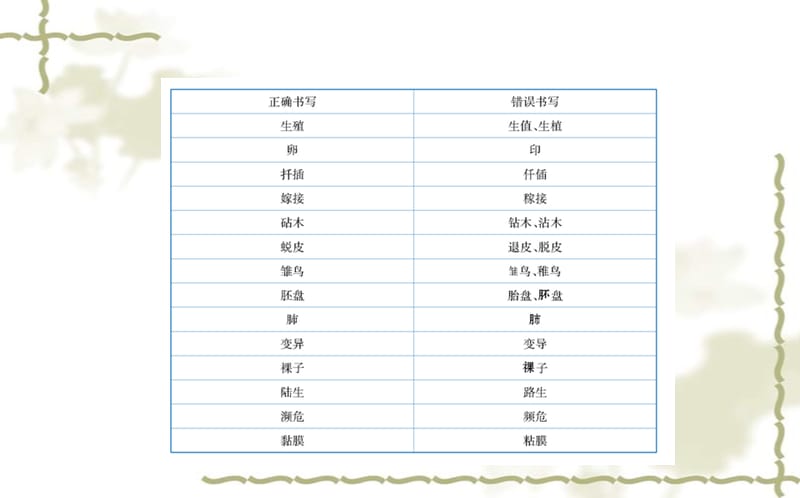 八级生物下册 期末抢分必胜课 常见易错字汇总课件（新）新人教版_第2页