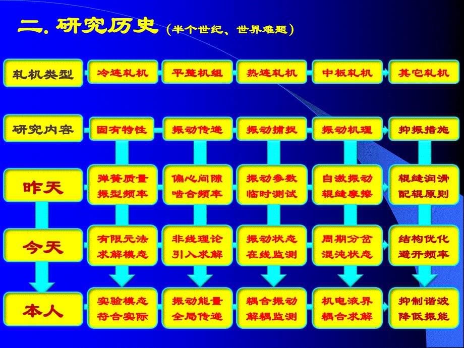 现代冷连轧机振动研究及控制_第5页