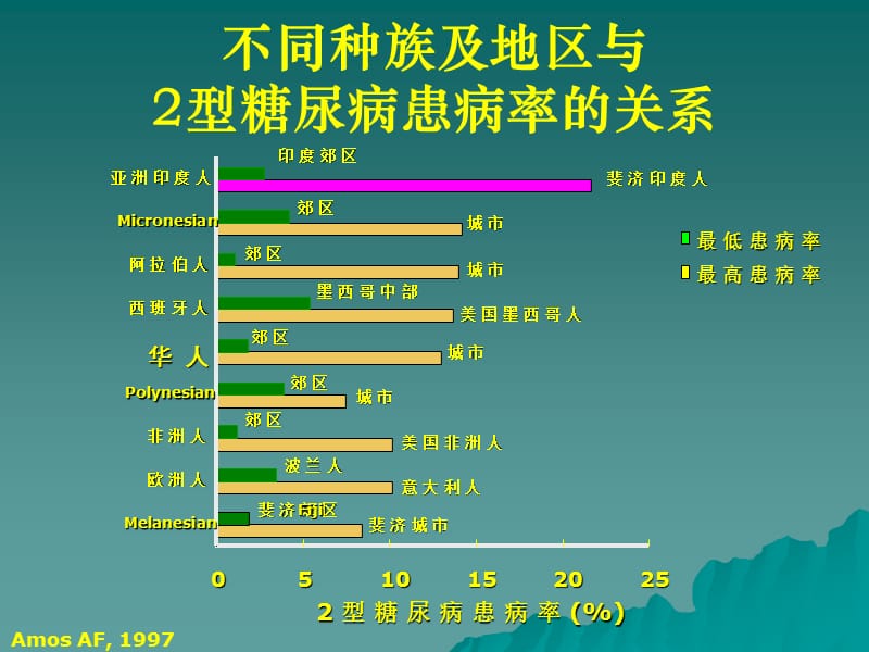 糖尿病流行病学病因及发病机理_第5页