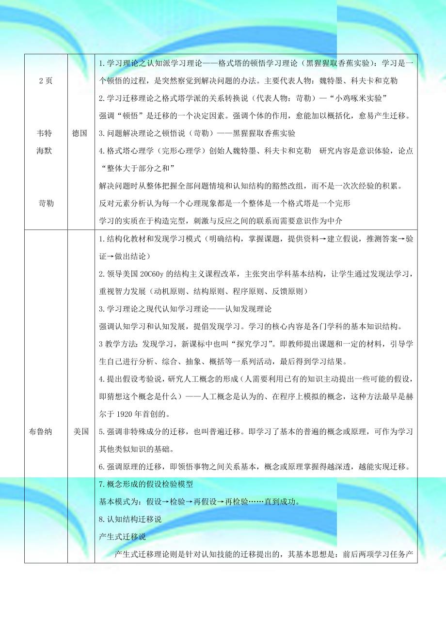 教育学心理学重要人物及理论精编2DOC_第4页