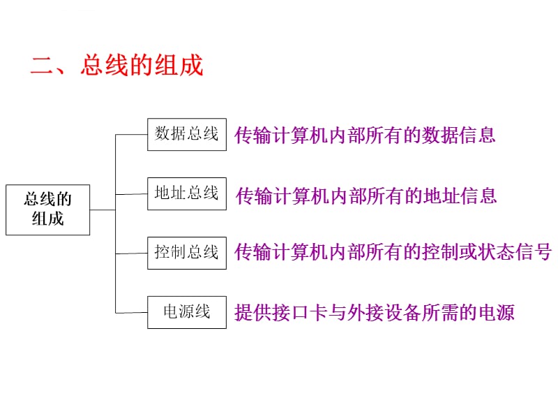 ch3+微型计算机总线系统课件_第3页