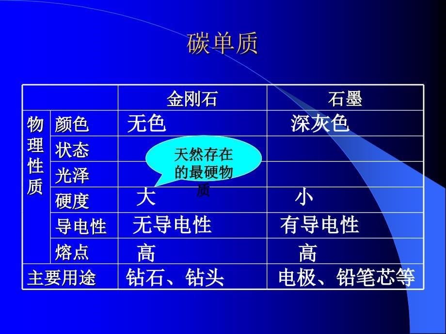 碳及其化合物 课件(共45张PPT)_第5页