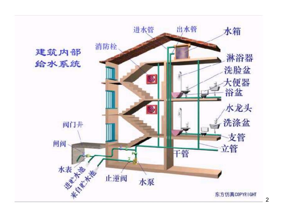 第2章 建筑给水工程精编版_第2页