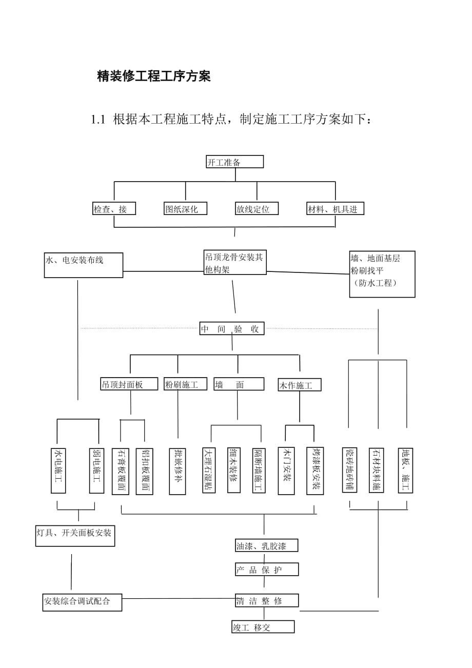 精装修工程工序方案_第1页