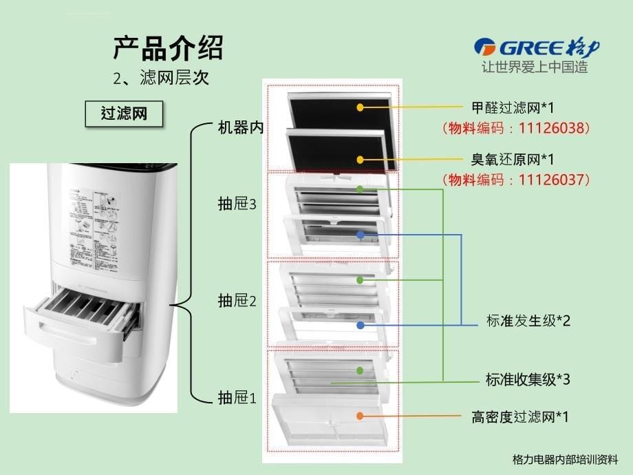 KJ280FA01空气净化器售后培训教材2017课件_第5页