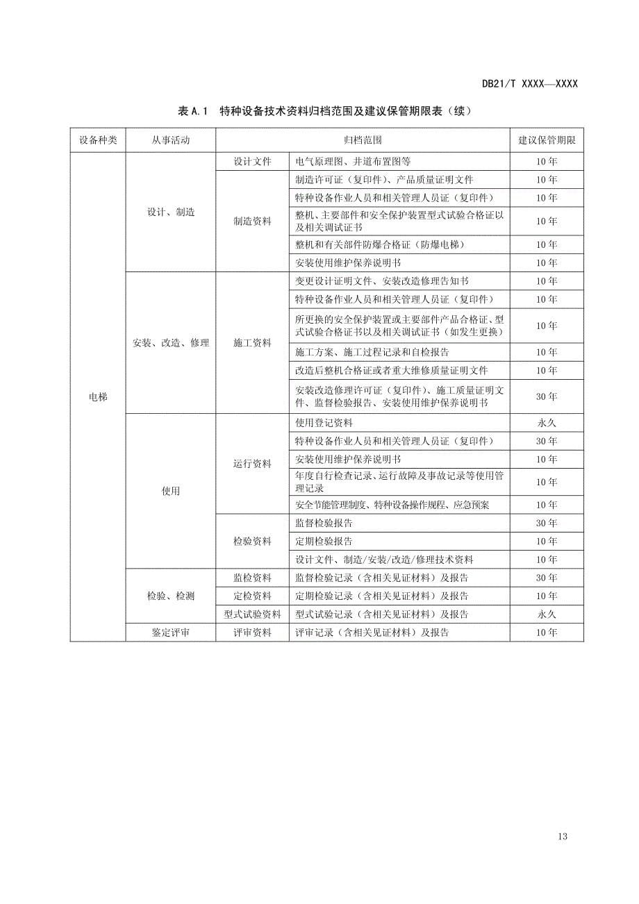 特种设备技术资料归档范围及建议保管期限、档案工作相关样式_第5页