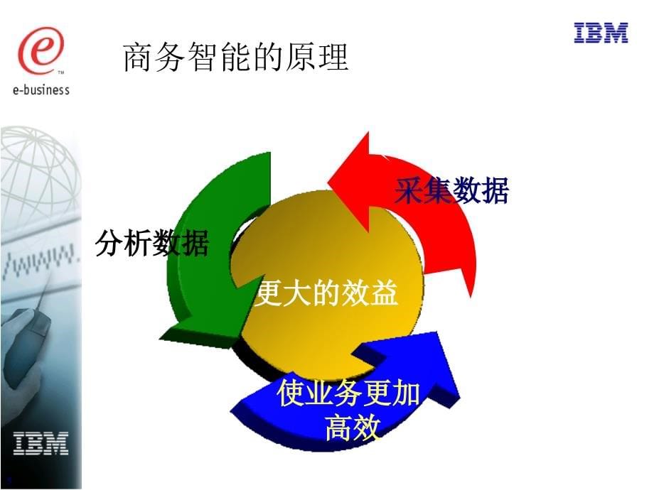 IBM的商务智能及CRM课件_第5页