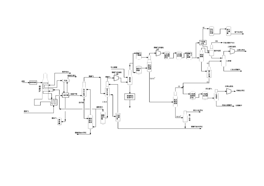 石脑油轻烃裂解制乙烯单元PFD_第1页
