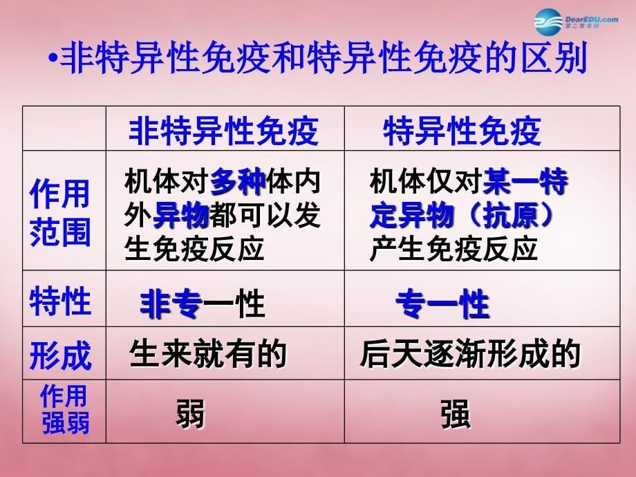 陕西省延安市宝塔区青化砭镇初级中学七级生物下册 第七章 第一节 免疫课件 冀教_第5页