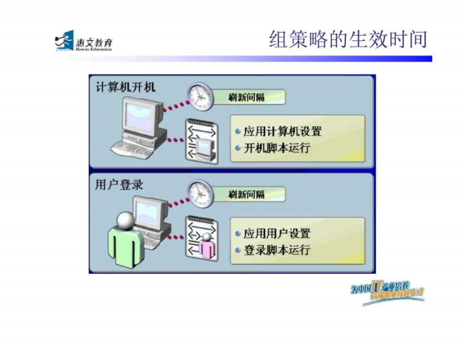 xwindow服务器组策略实战应用课件_第4页