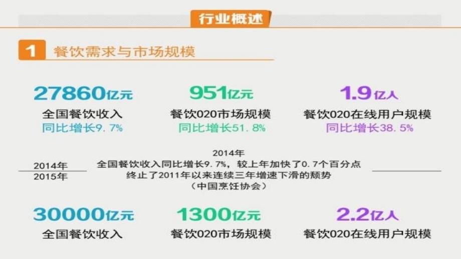 《2015厨师职业发展调查报告》课件_第2页